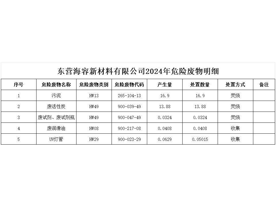 東營海容新材料有限公司2024年危險廢物明細